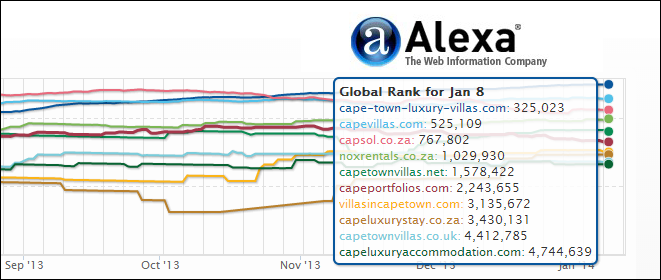 Cape Town Villa companies Alexa ranking