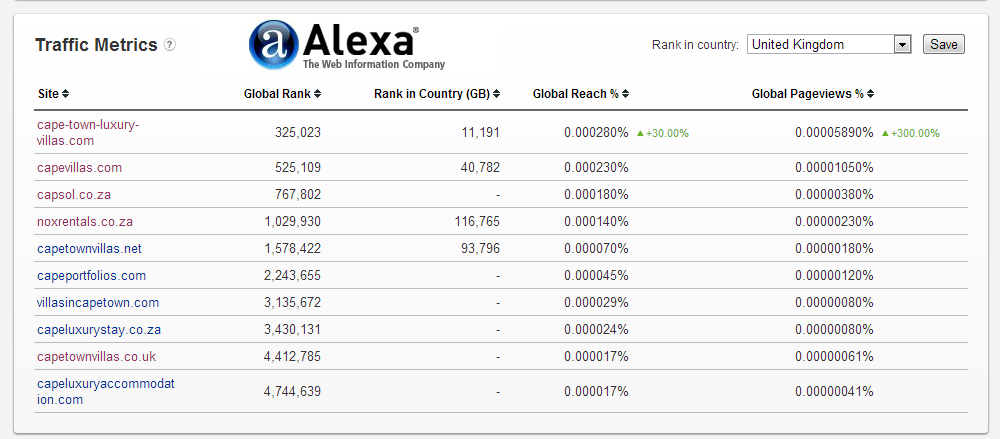Cape Town Villa companies Alexa ranking