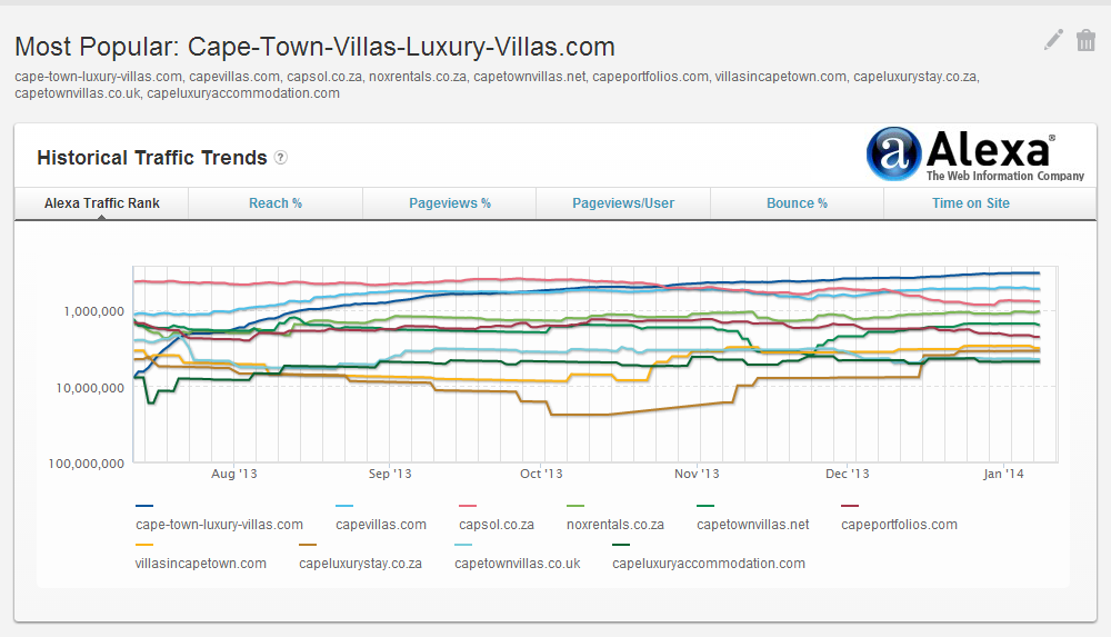 Cape Town Luxury Villas tops Alexa million for Cape Town villas