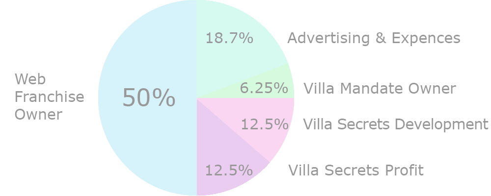 Villa Secrets Global Villas Network Map 