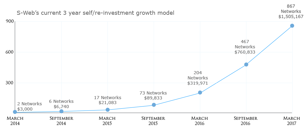 S-Web - Annual Profit Projection – Per Network