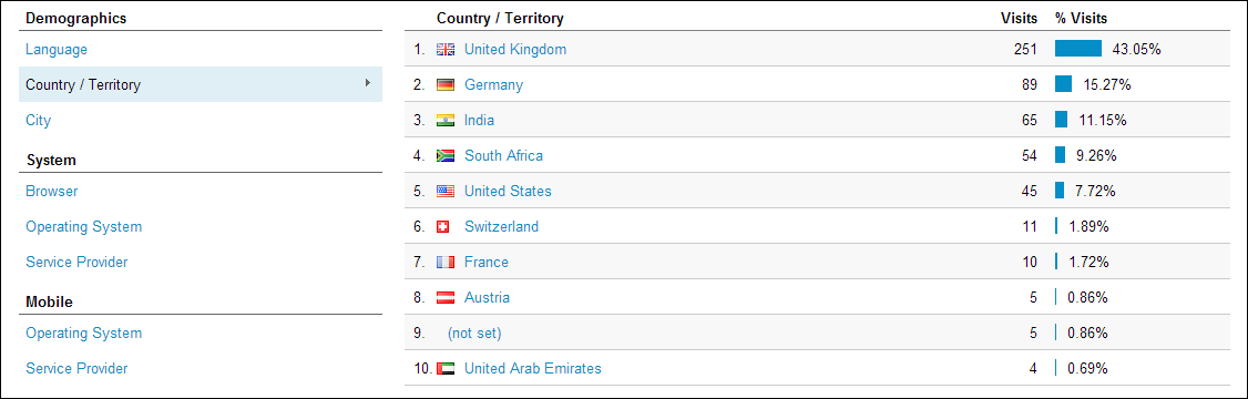 Google Analytics Visitors Country/Territory of origin for Cape Town Luxury Villas