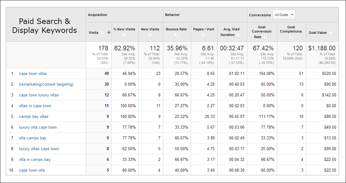 Google Analytics Paid Search top 10: “Cape Town villas,”  “Cape Town luxury villas,” “Villas in Cape Town,” “Camps Bay Villas,” “Luxury villas Cape Town,” “villa Camps Bay,” “Luxury villas Cape Town,” “Villa in Camps Bay” & “Cape Town Villa.”