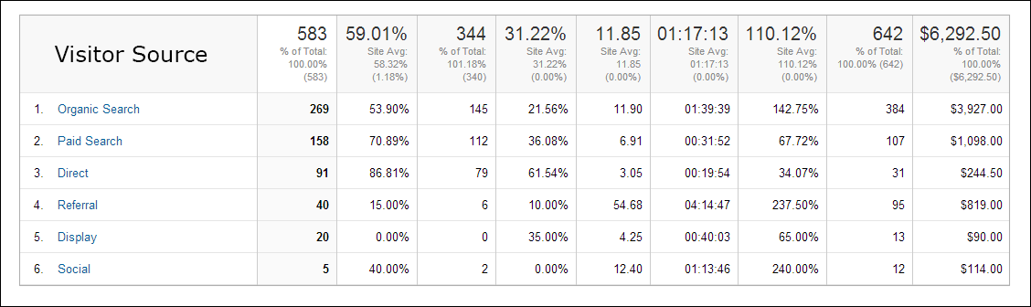 Google Analytics Visitor Source for Cape Town Luxury Villas