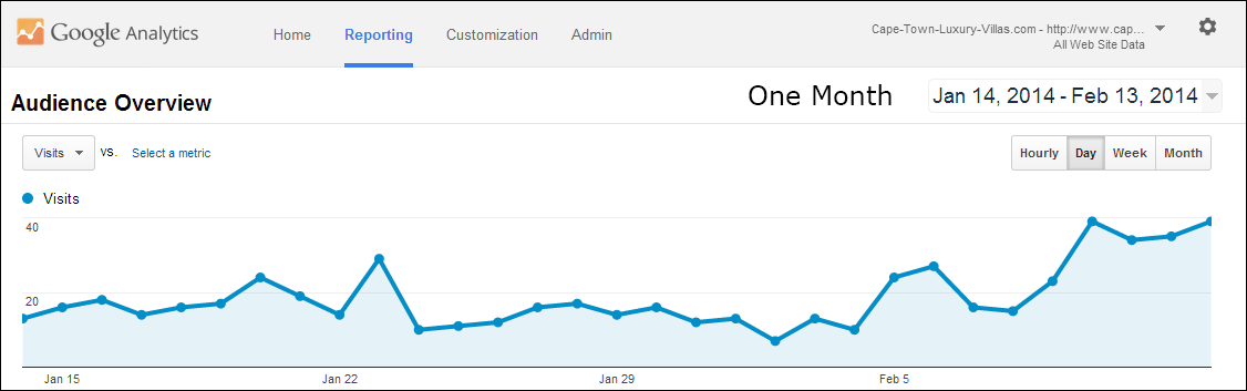 Google Analytics Audience Overview for Cape Town Luxury Villas